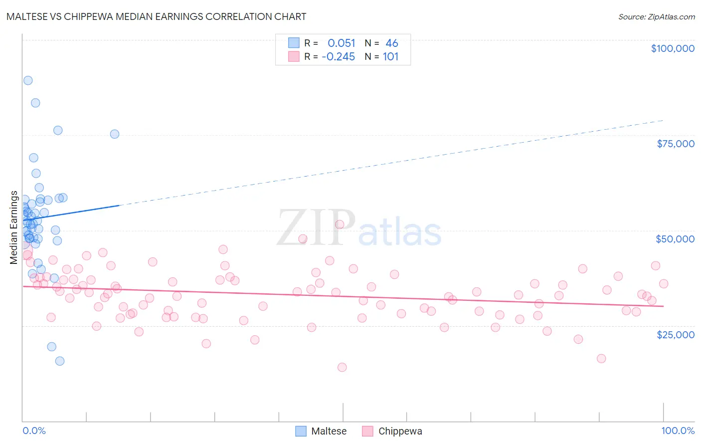 Maltese vs Chippewa Median Earnings