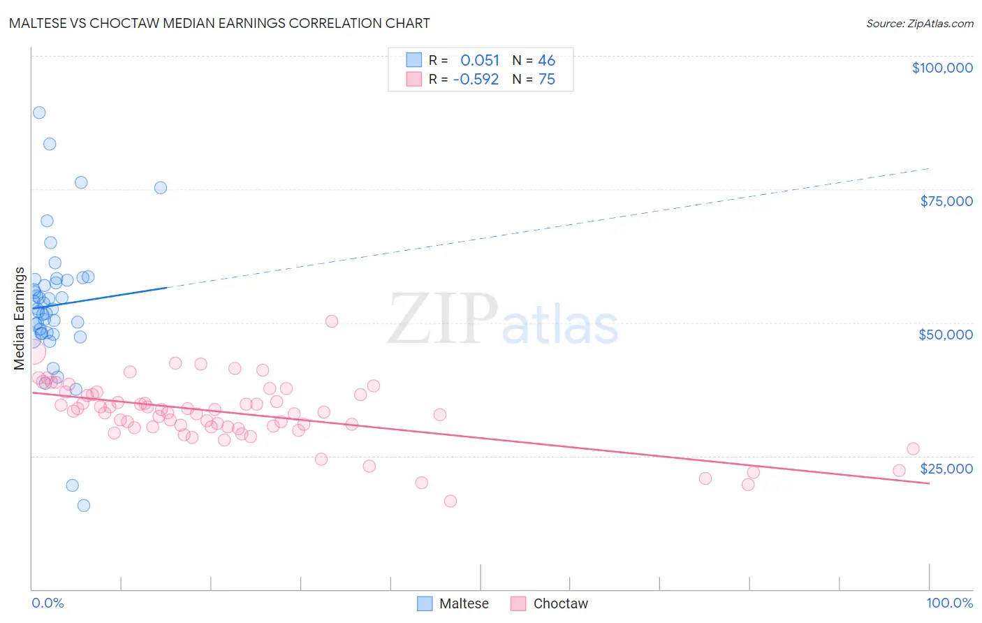 Maltese vs Choctaw Median Earnings