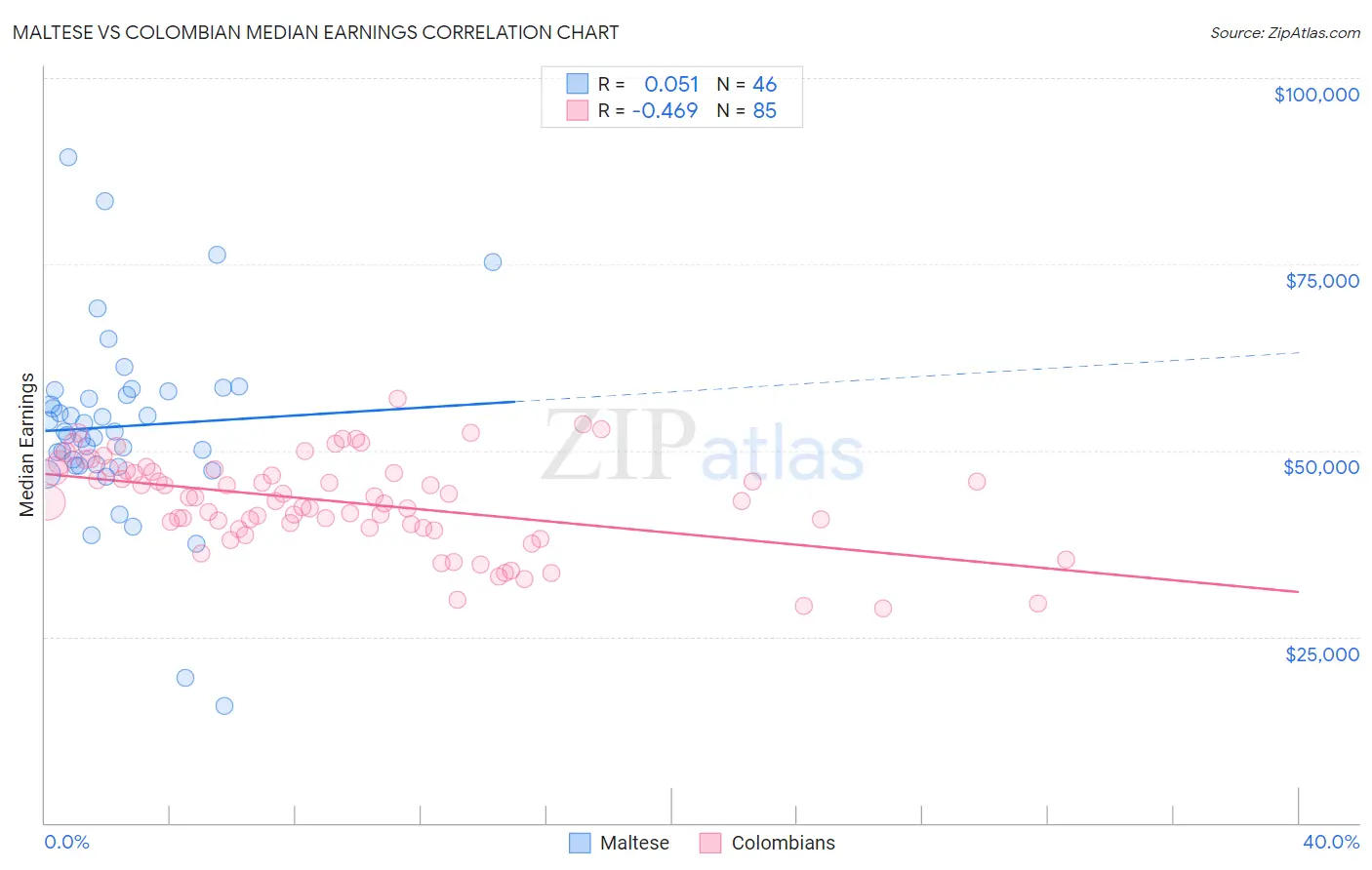 Maltese vs Colombian Median Earnings