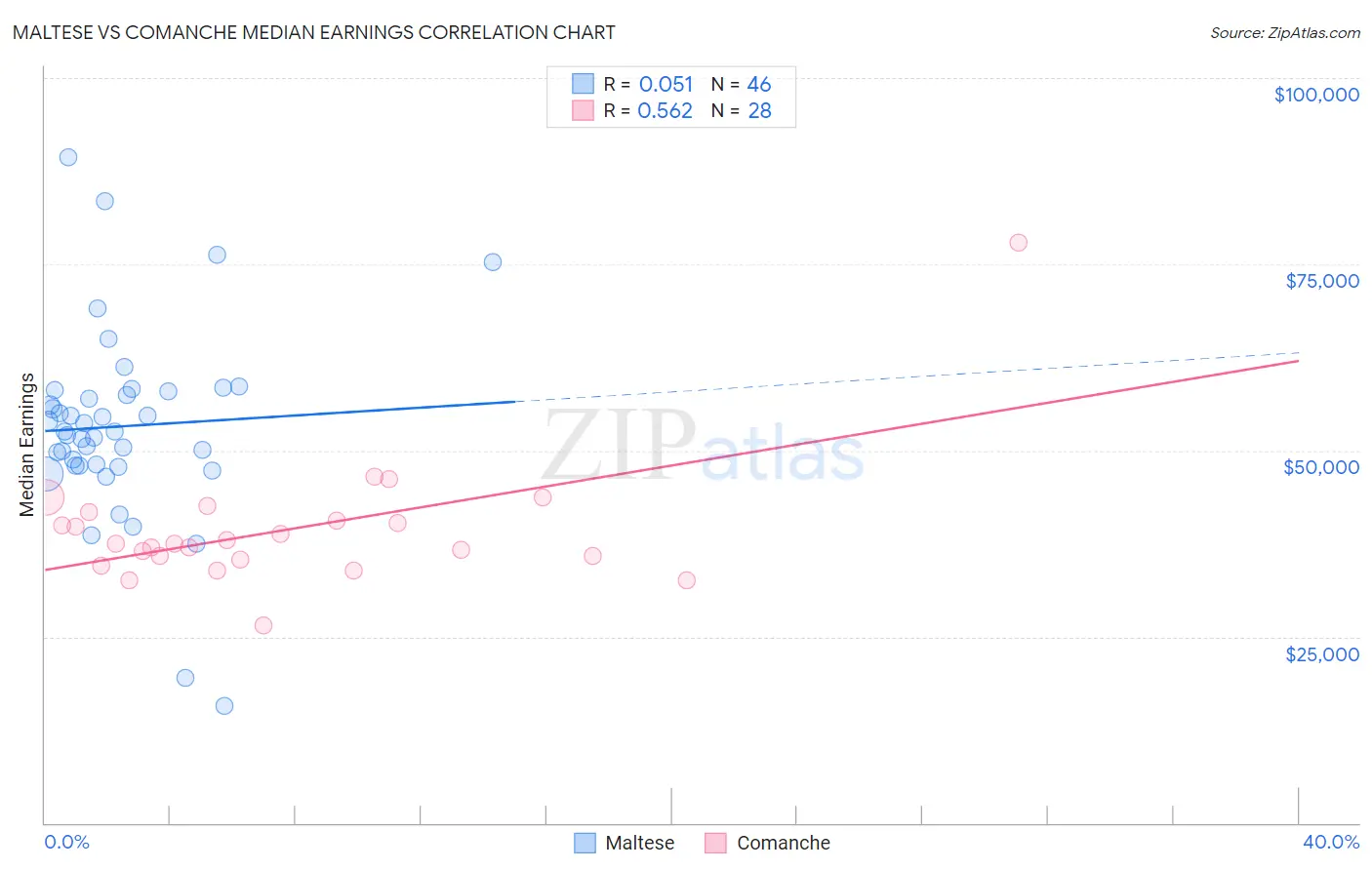 Maltese vs Comanche Median Earnings