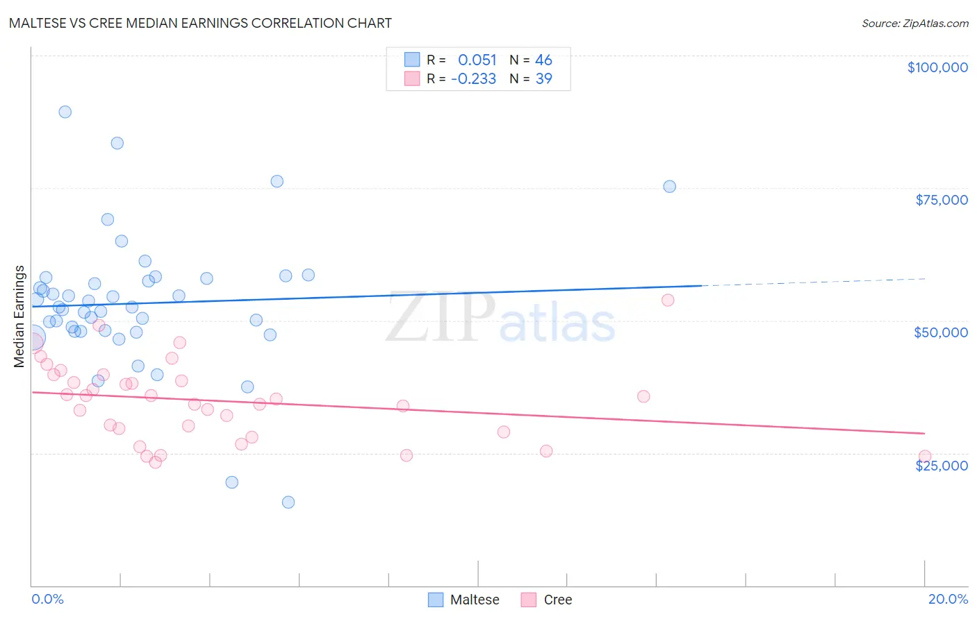 Maltese vs Cree Median Earnings