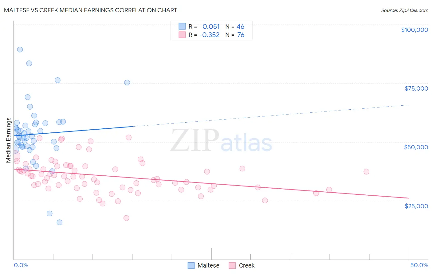 Maltese vs Creek Median Earnings