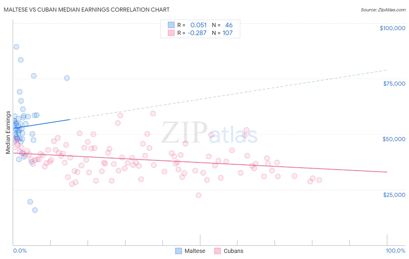 Maltese vs Cuban Median Earnings