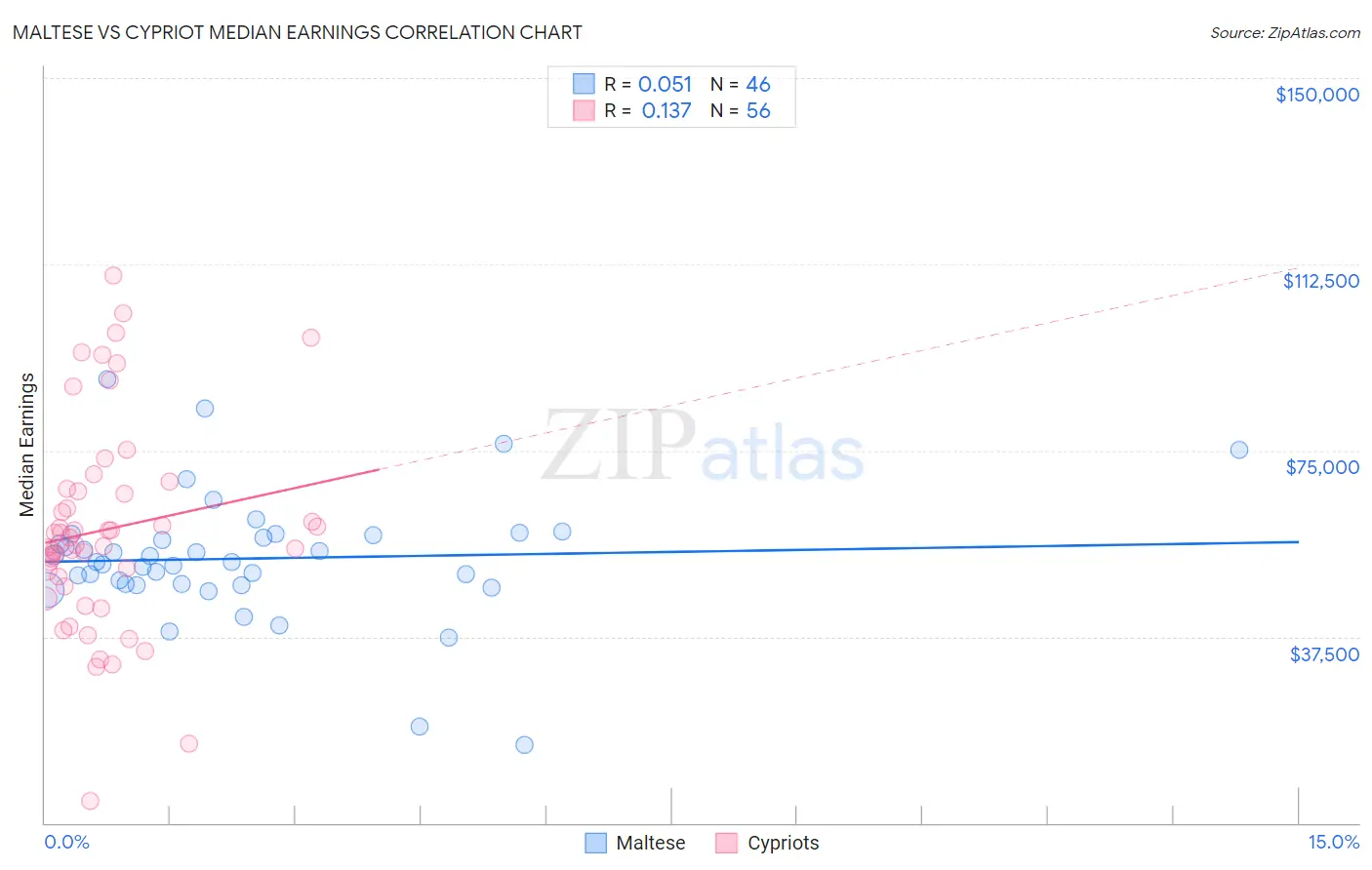 Maltese vs Cypriot Median Earnings