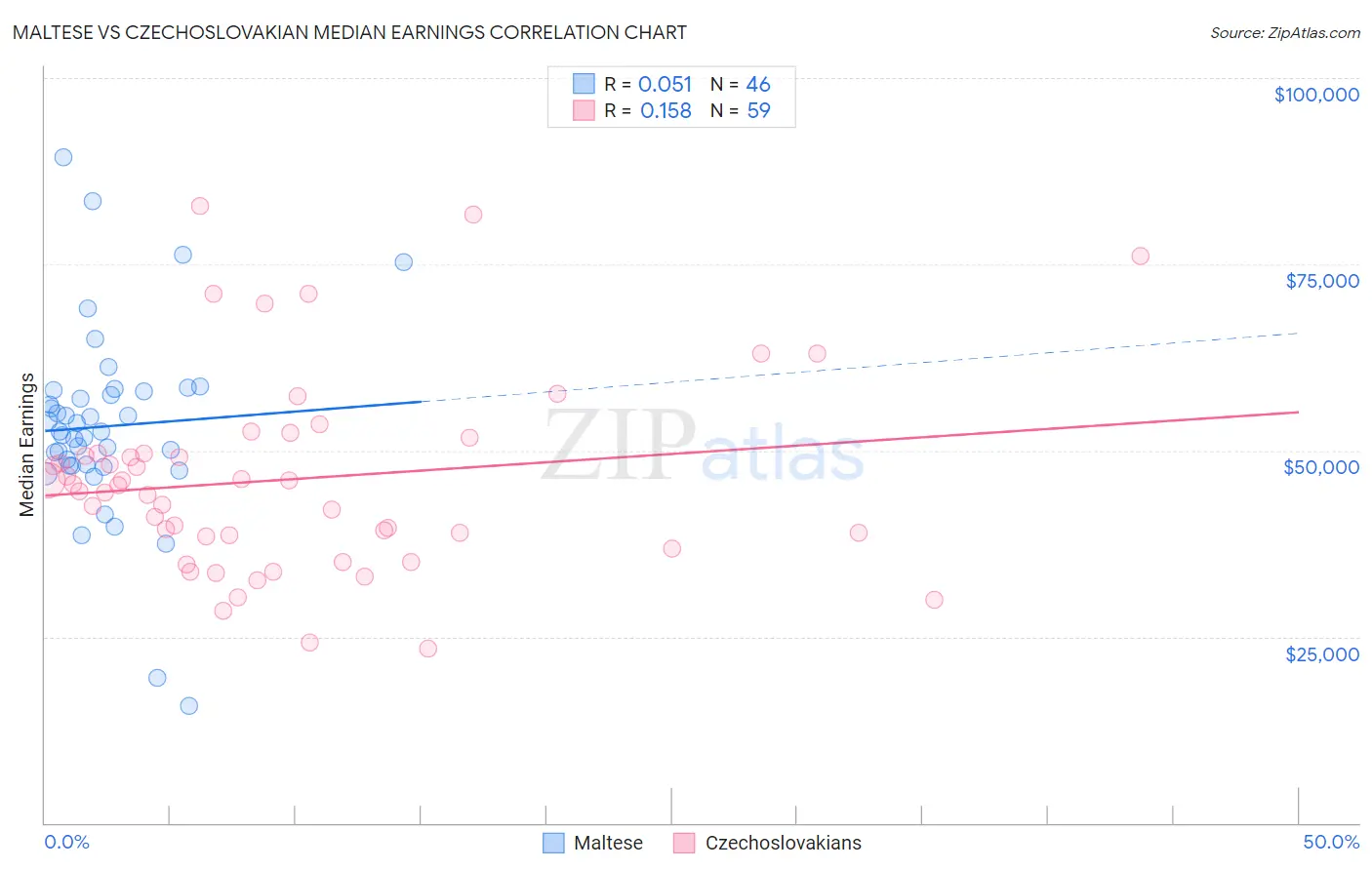 Maltese vs Czechoslovakian Median Earnings