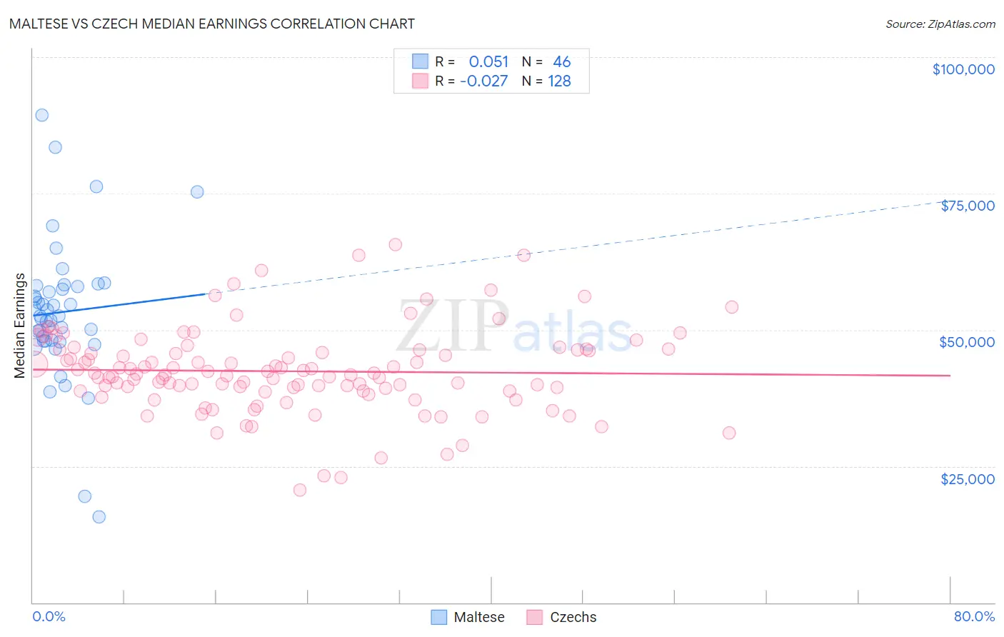 Maltese vs Czech Median Earnings