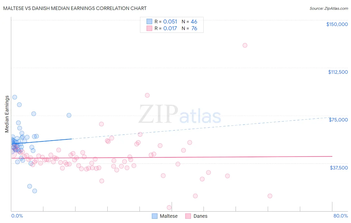 Maltese vs Danish Median Earnings