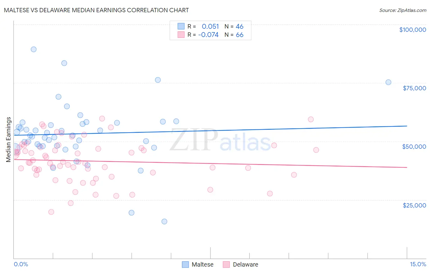Maltese vs Delaware Median Earnings