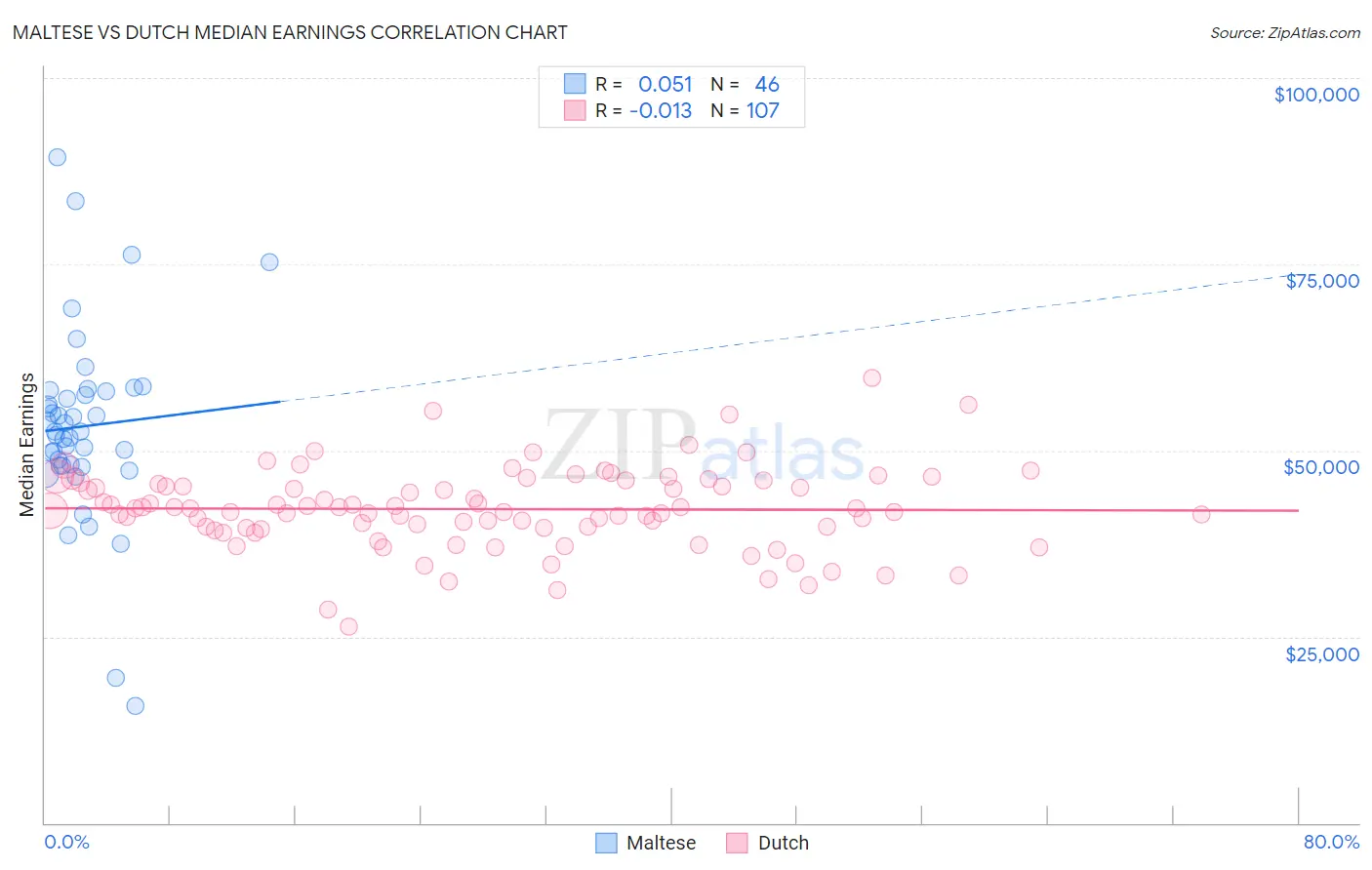 Maltese vs Dutch Median Earnings