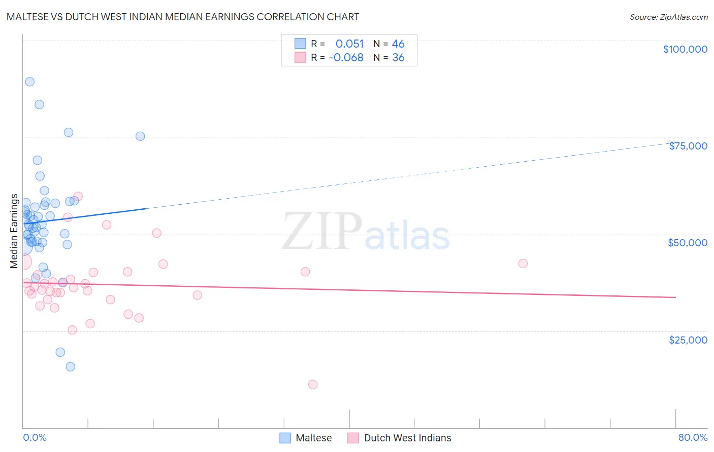 Maltese vs Dutch West Indian Median Earnings