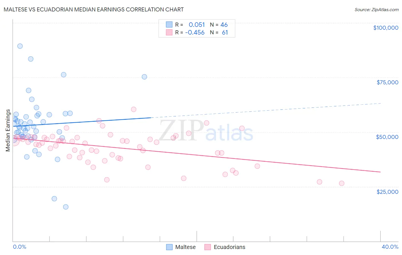 Maltese vs Ecuadorian Median Earnings