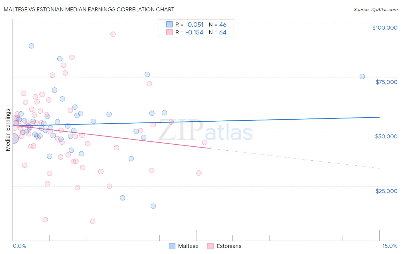 Maltese vs Estonian Median Earnings