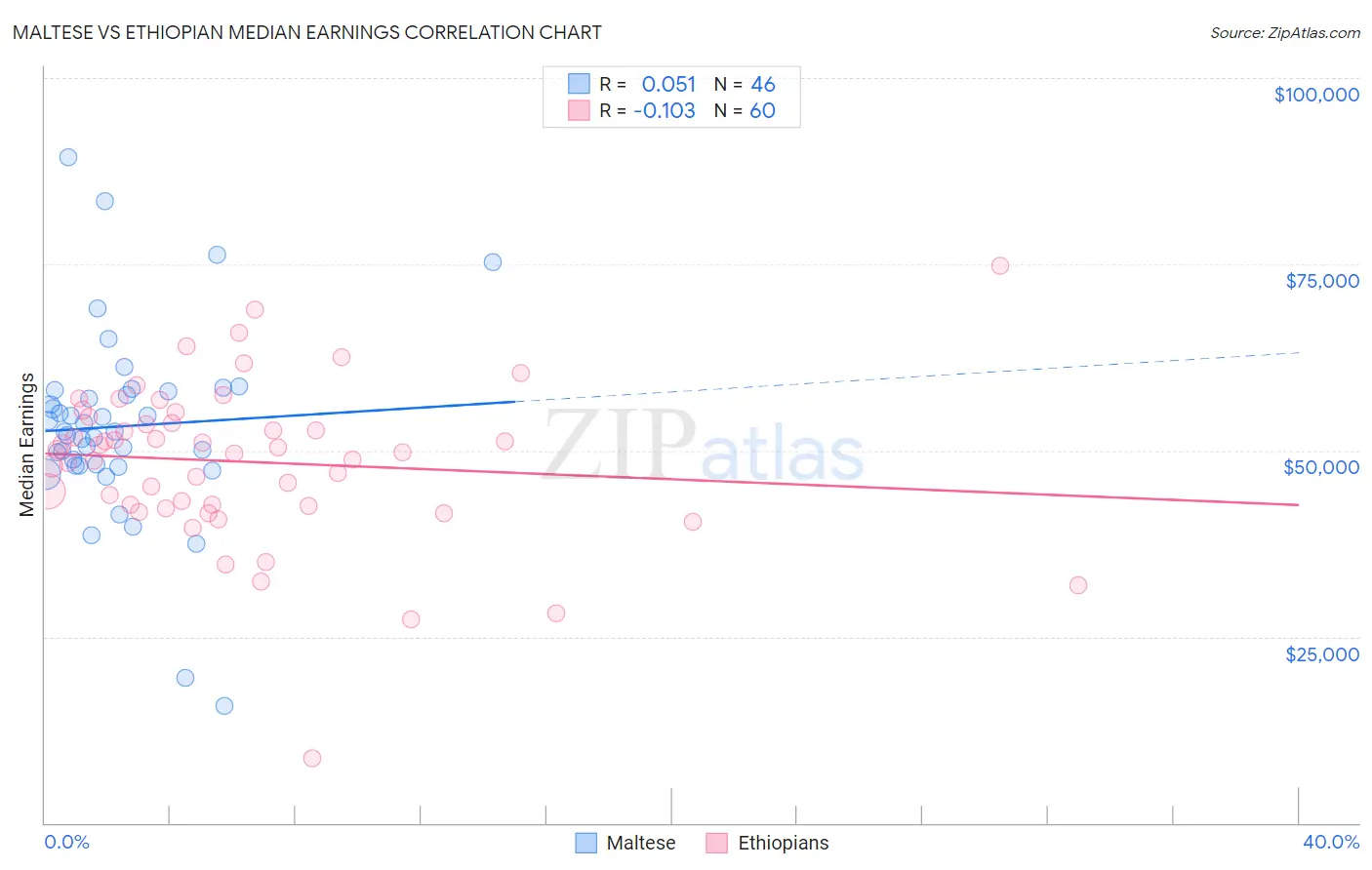 Maltese vs Ethiopian Median Earnings
