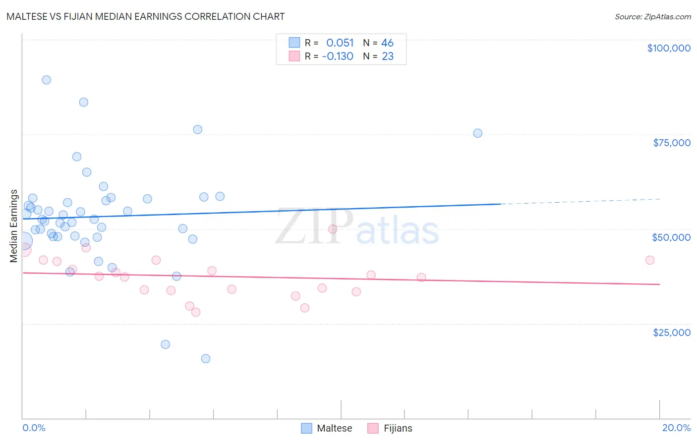 Maltese vs Fijian Median Earnings