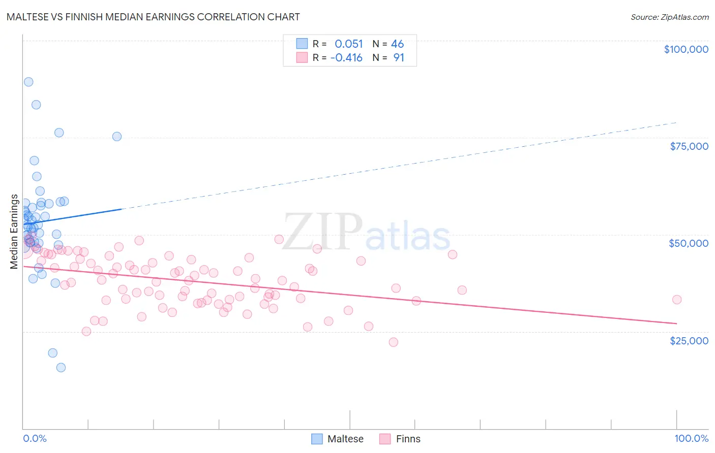 Maltese vs Finnish Median Earnings