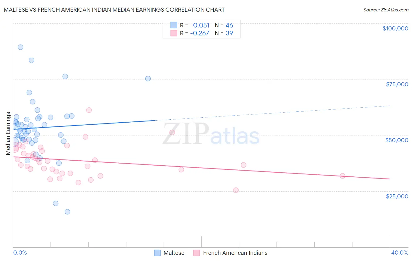 Maltese vs French American Indian Median Earnings