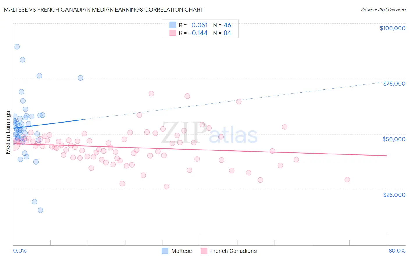Maltese vs French Canadian Median Earnings