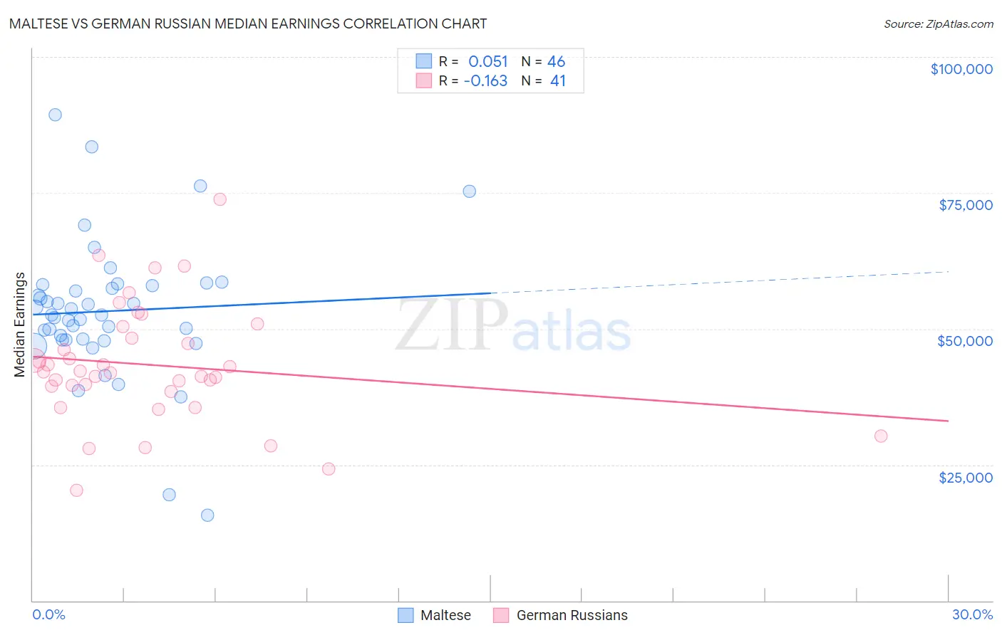Maltese vs German Russian Median Earnings
