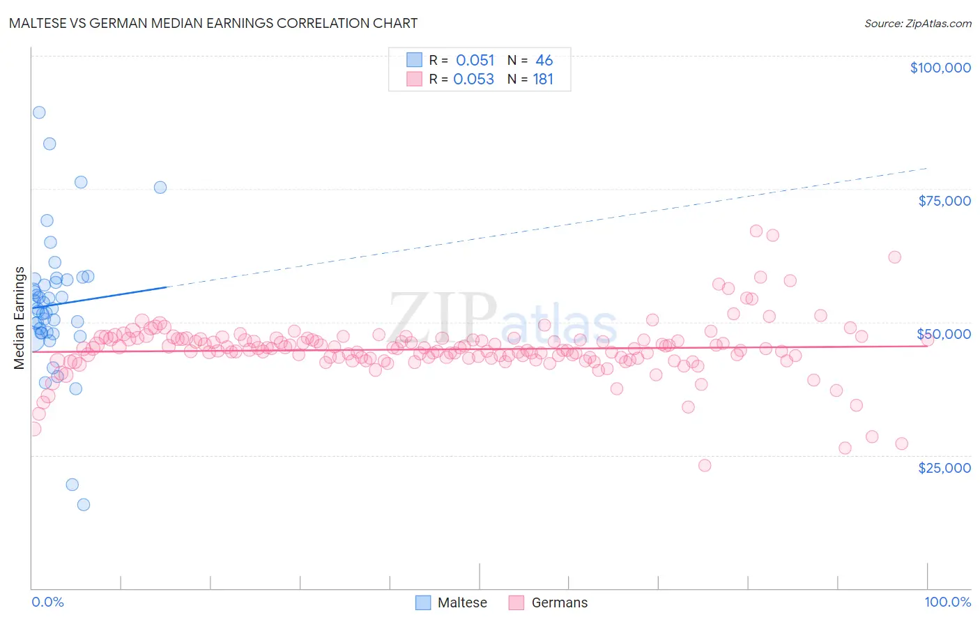 Maltese vs German Median Earnings