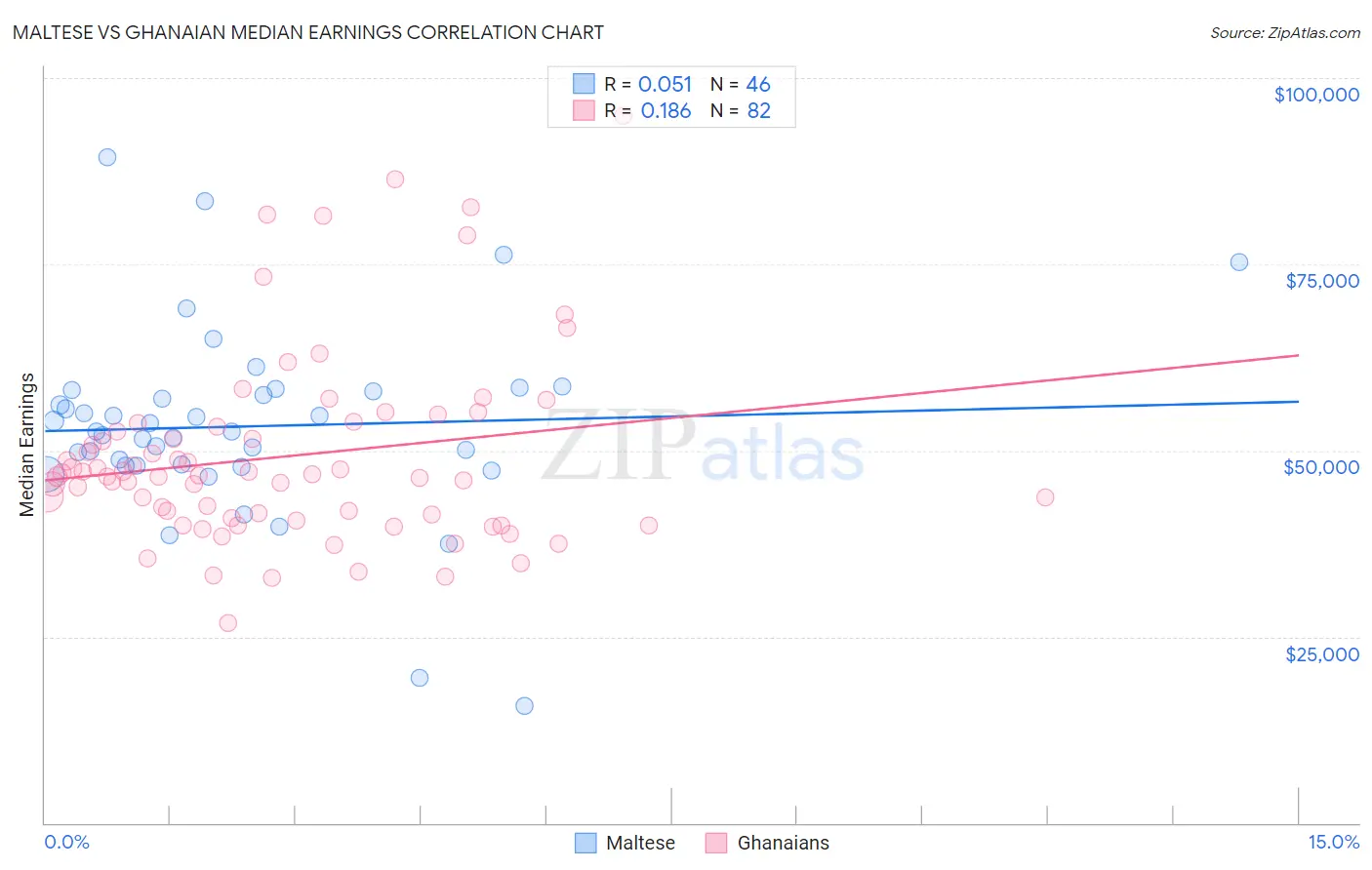 Maltese vs Ghanaian Median Earnings