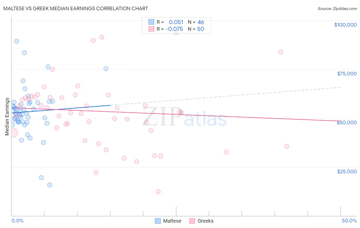 Maltese vs Greek Median Earnings