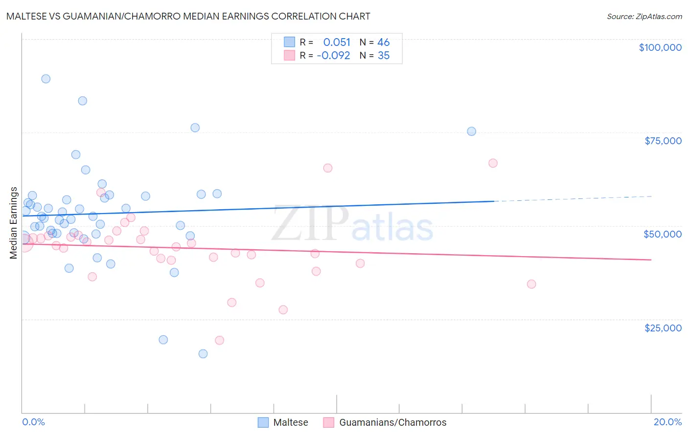 Maltese vs Guamanian/Chamorro Median Earnings