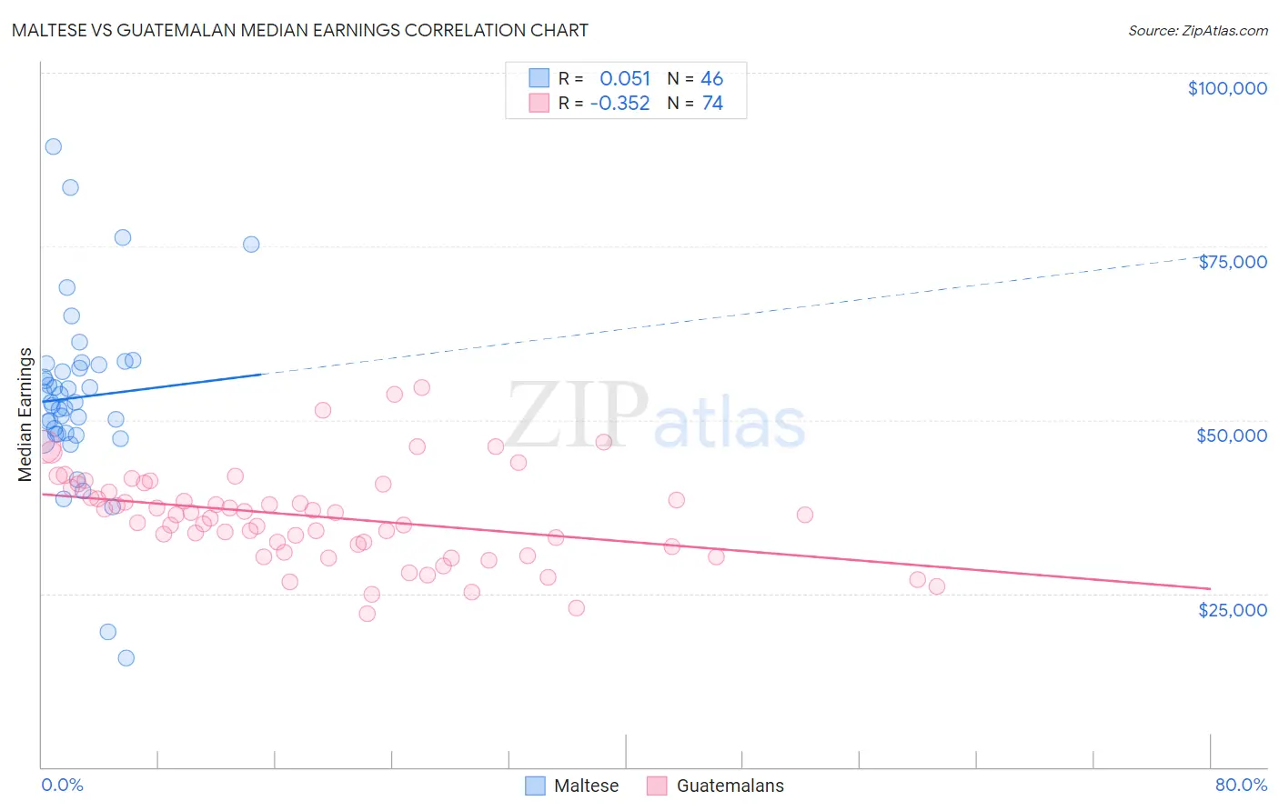 Maltese vs Guatemalan Median Earnings