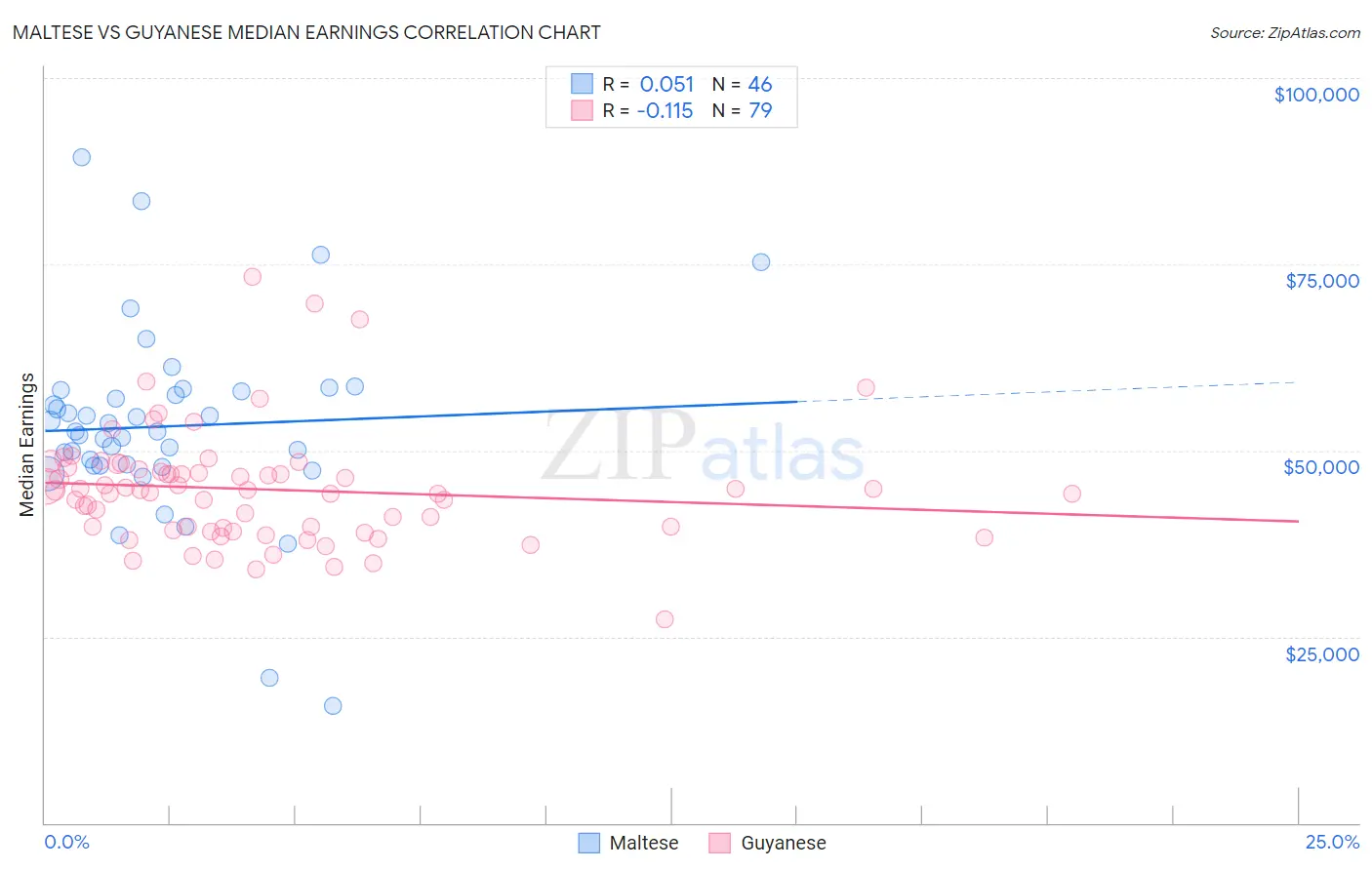 Maltese vs Guyanese Median Earnings