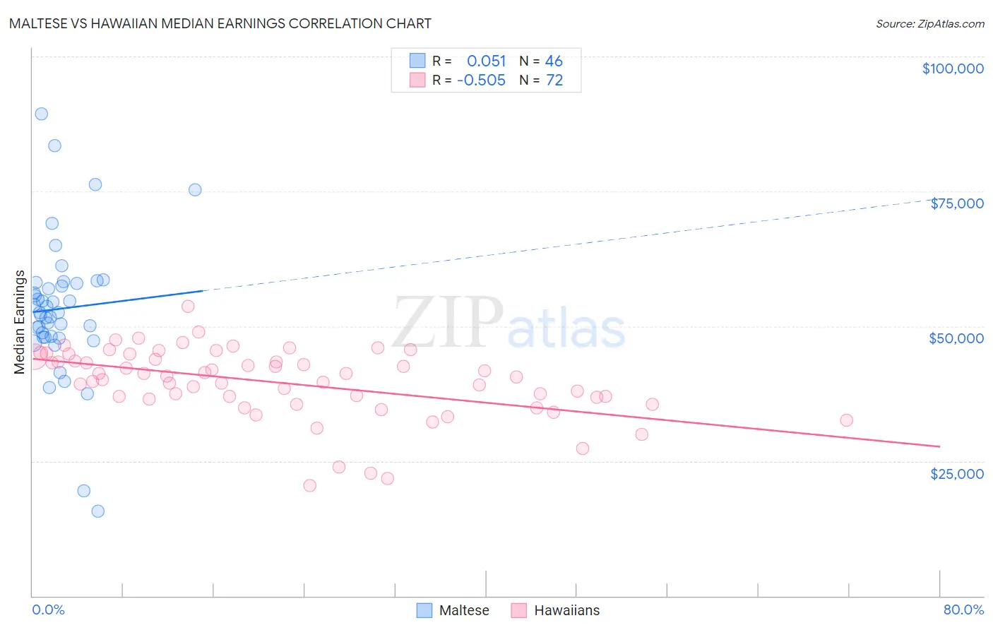 Maltese vs Hawaiian Median Earnings