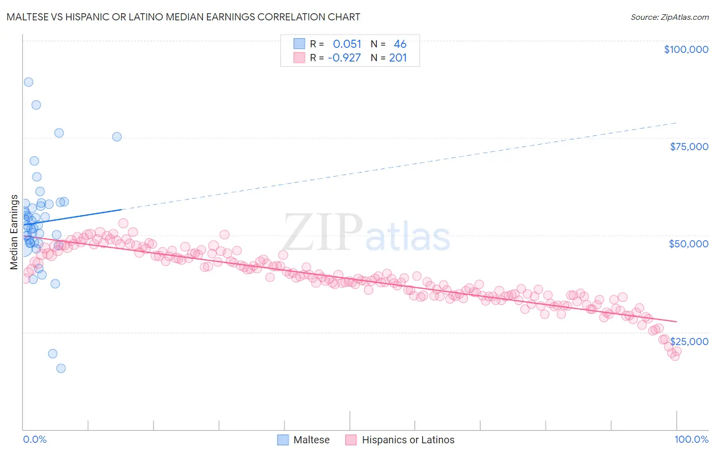 Maltese vs Hispanic or Latino Median Earnings