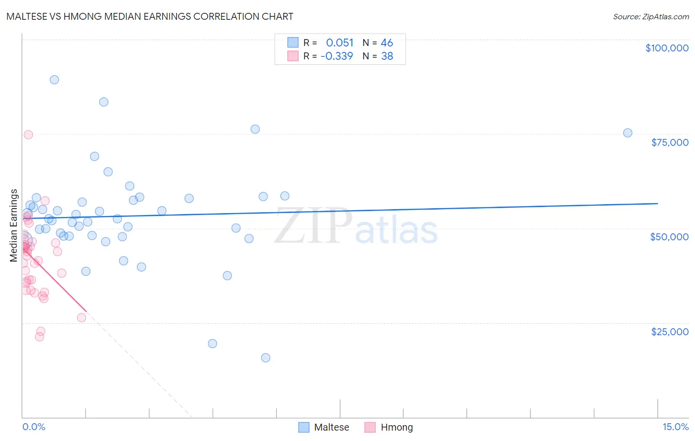 Maltese vs Hmong Median Earnings