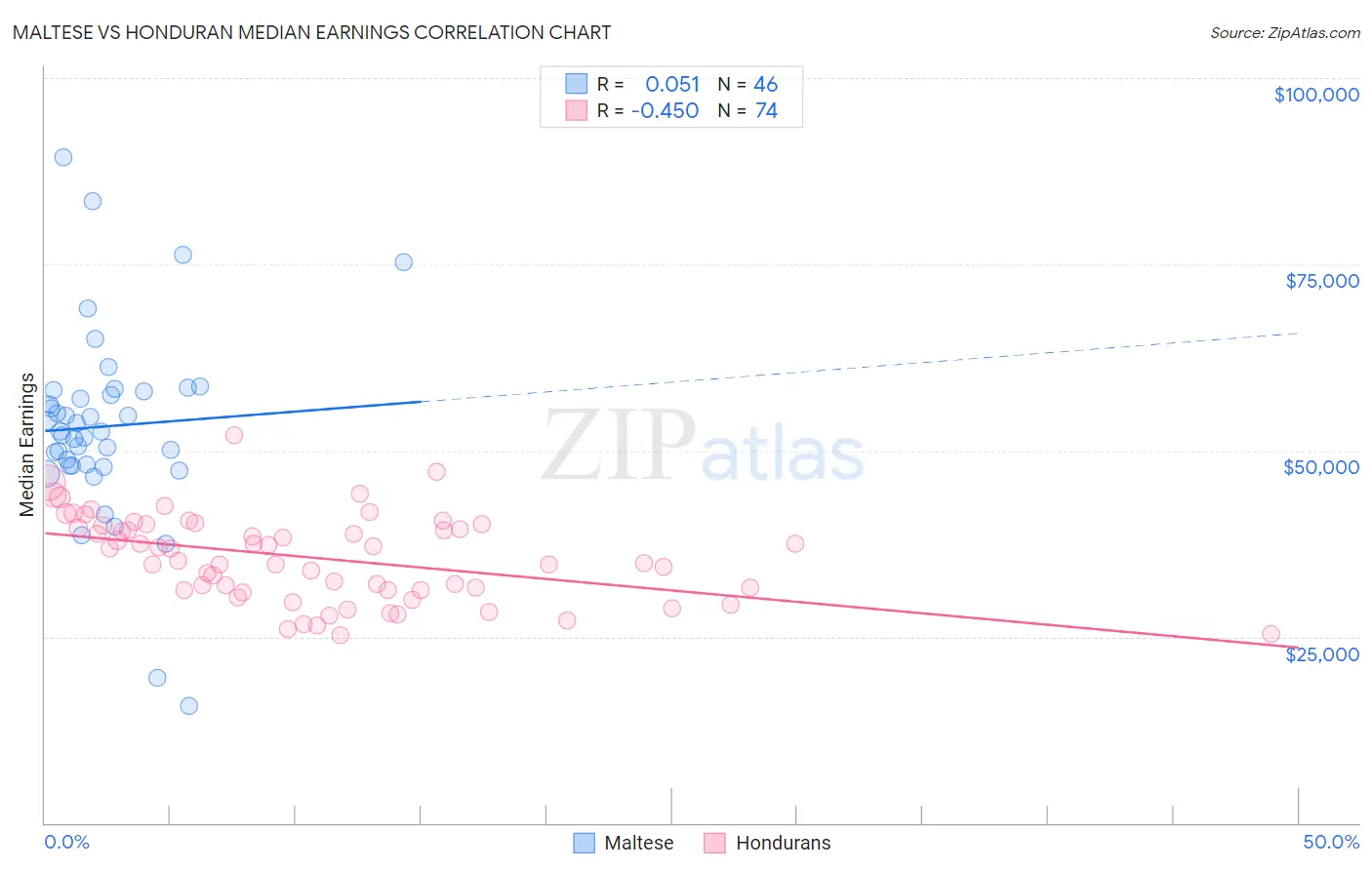 Maltese vs Honduran Median Earnings