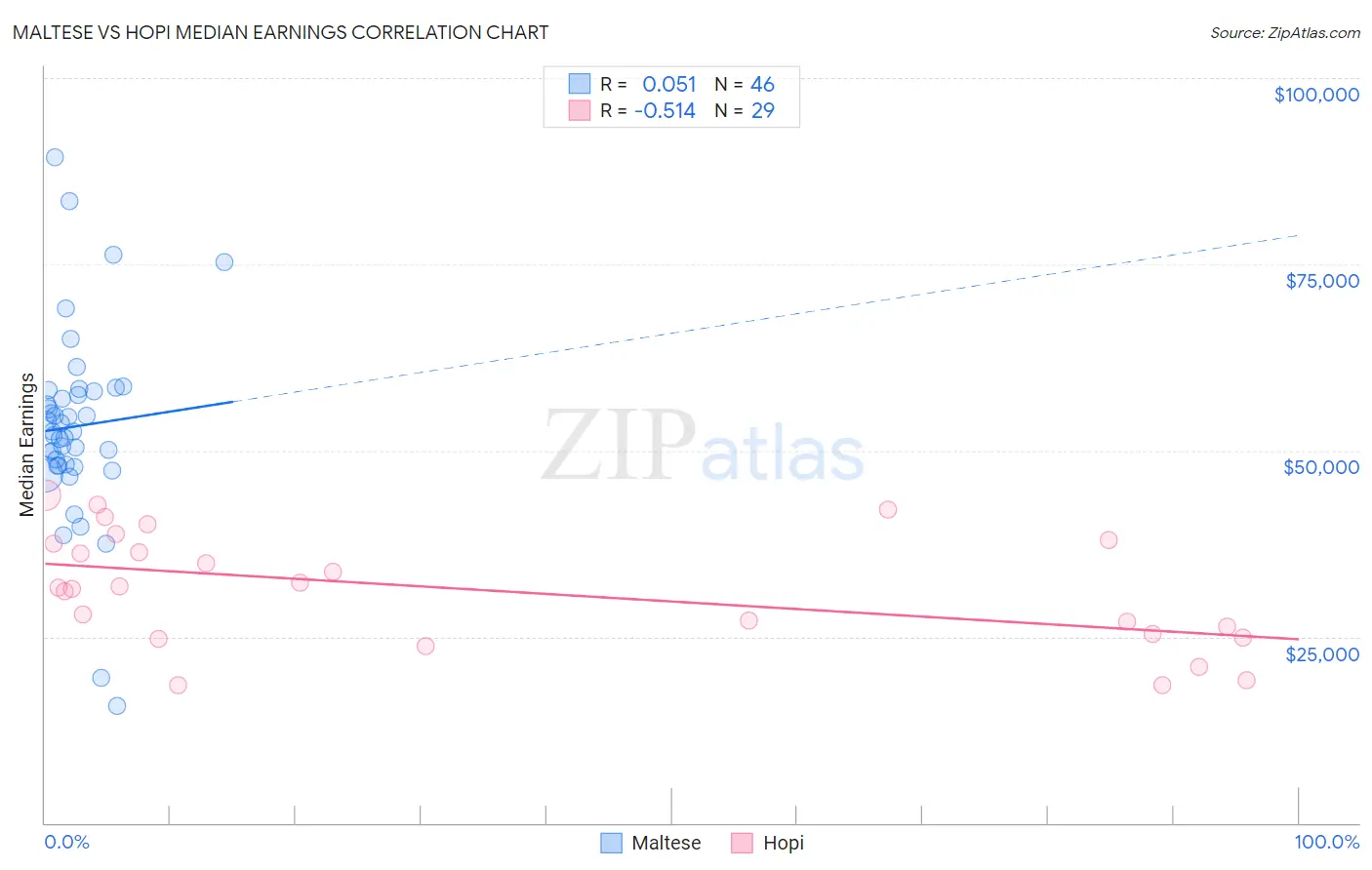 Maltese vs Hopi Median Earnings