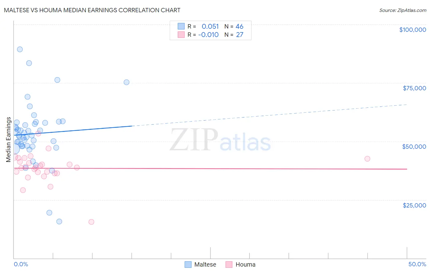 Maltese vs Houma Median Earnings
