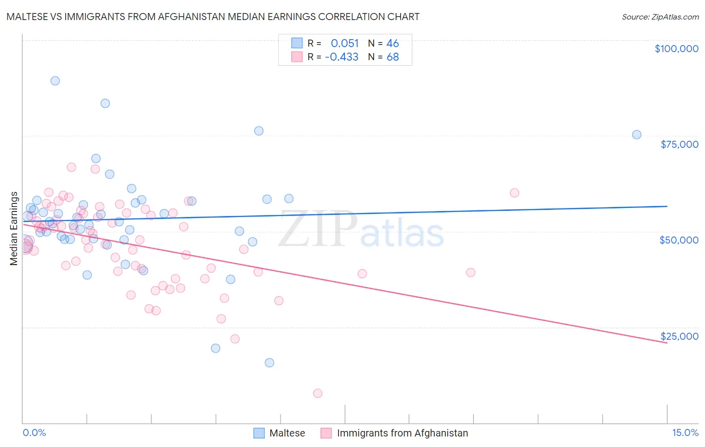 Maltese vs Immigrants from Afghanistan Median Earnings