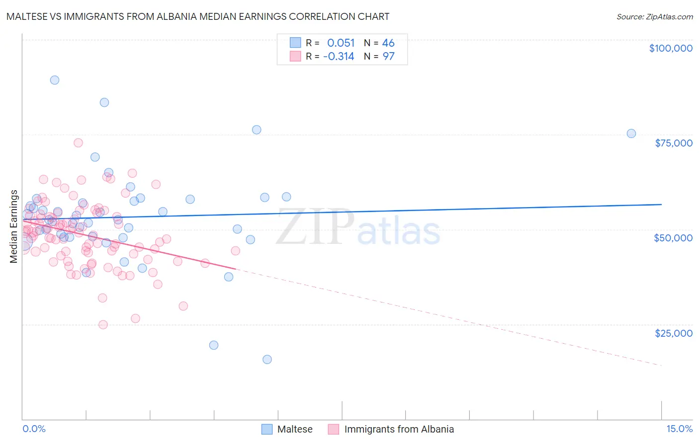 Maltese vs Immigrants from Albania Median Earnings