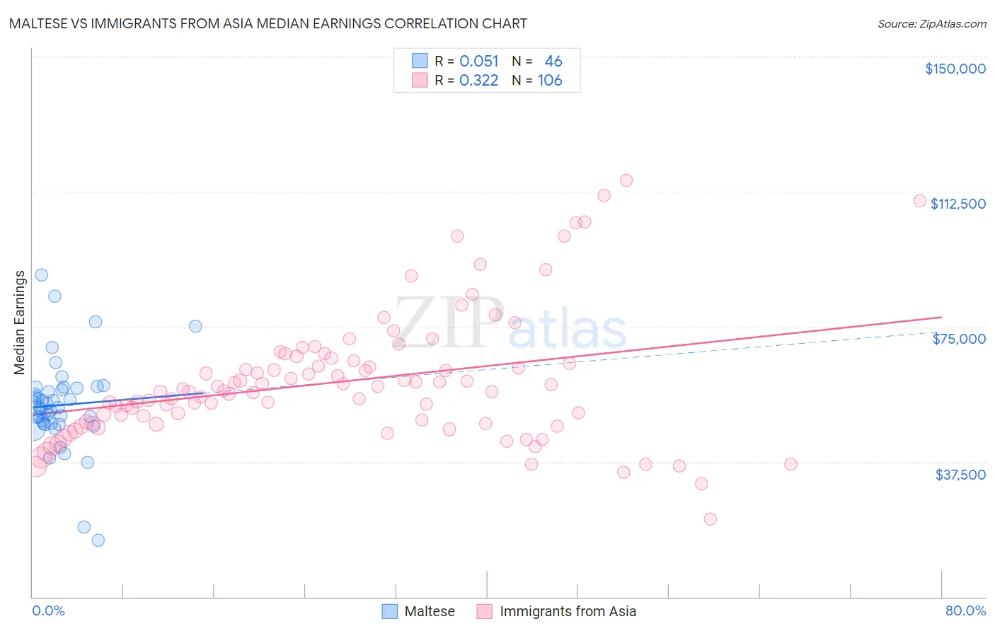 Maltese vs Immigrants from Asia Median Earnings