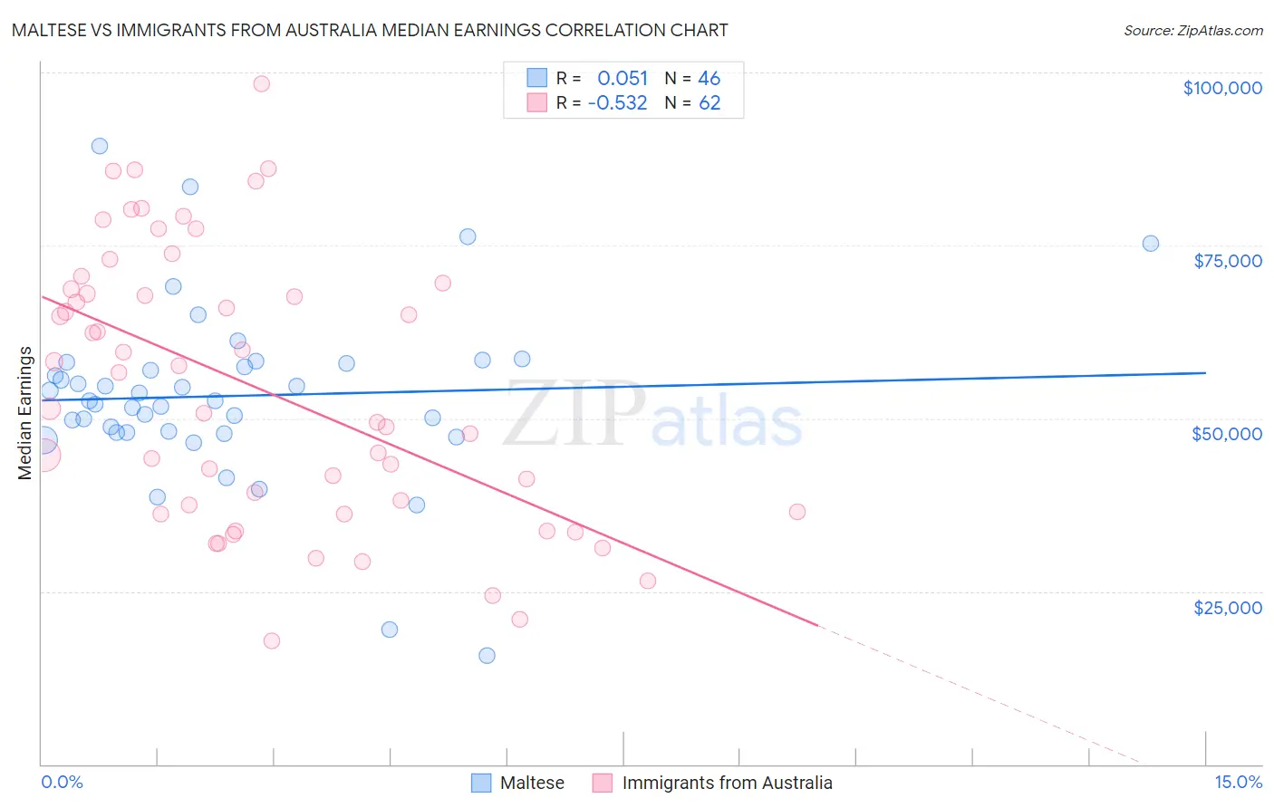 Maltese vs Immigrants from Australia Median Earnings