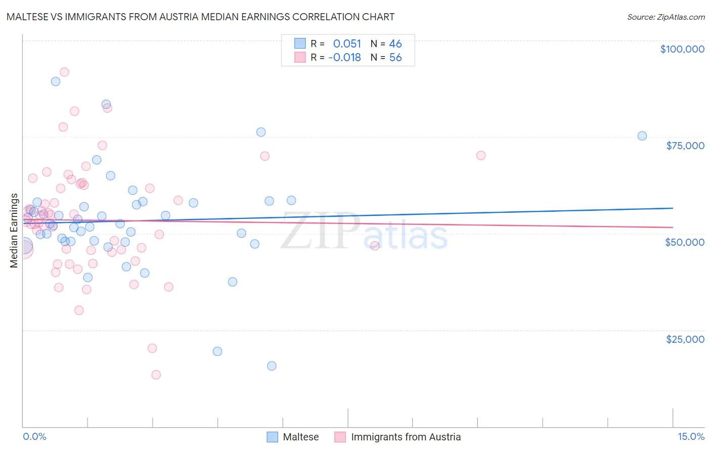Maltese vs Immigrants from Austria Median Earnings