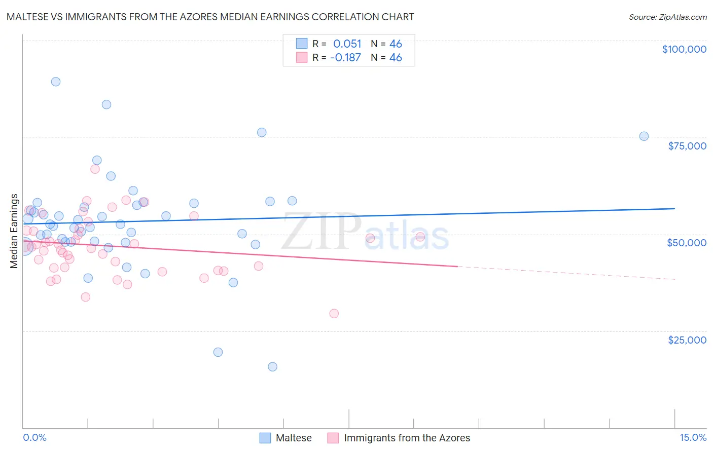 Maltese vs Immigrants from the Azores Median Earnings