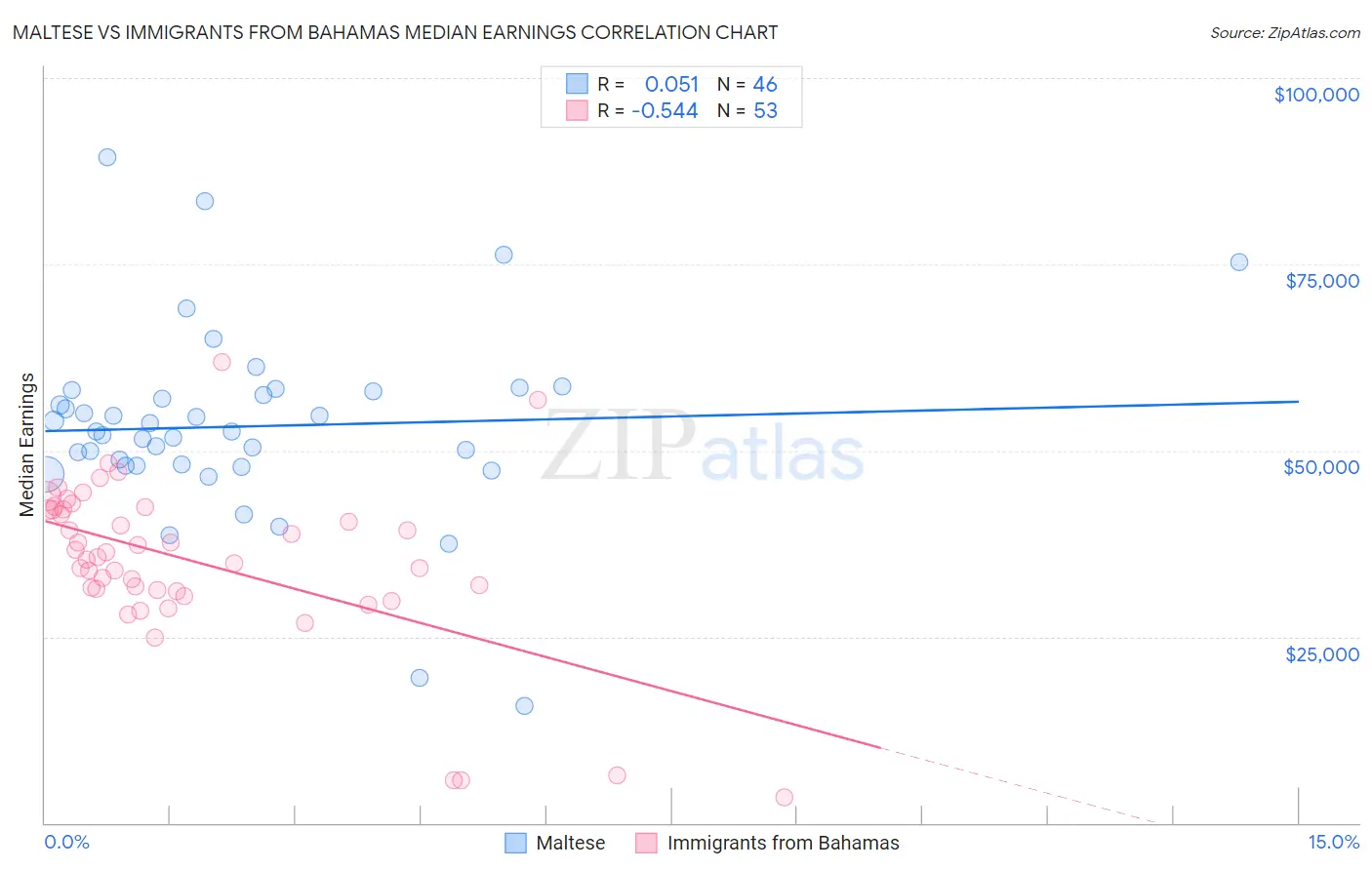 Maltese vs Immigrants from Bahamas Median Earnings
