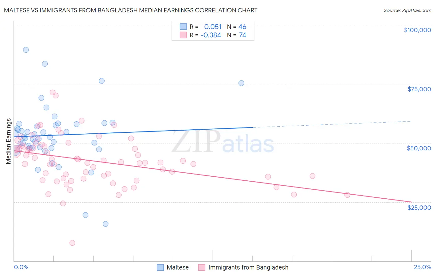 Maltese vs Immigrants from Bangladesh Median Earnings