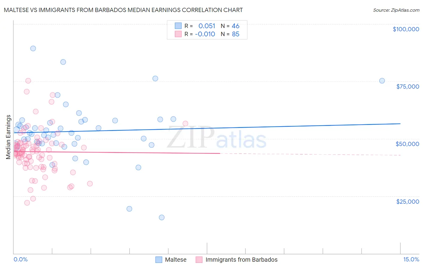 Maltese vs Immigrants from Barbados Median Earnings