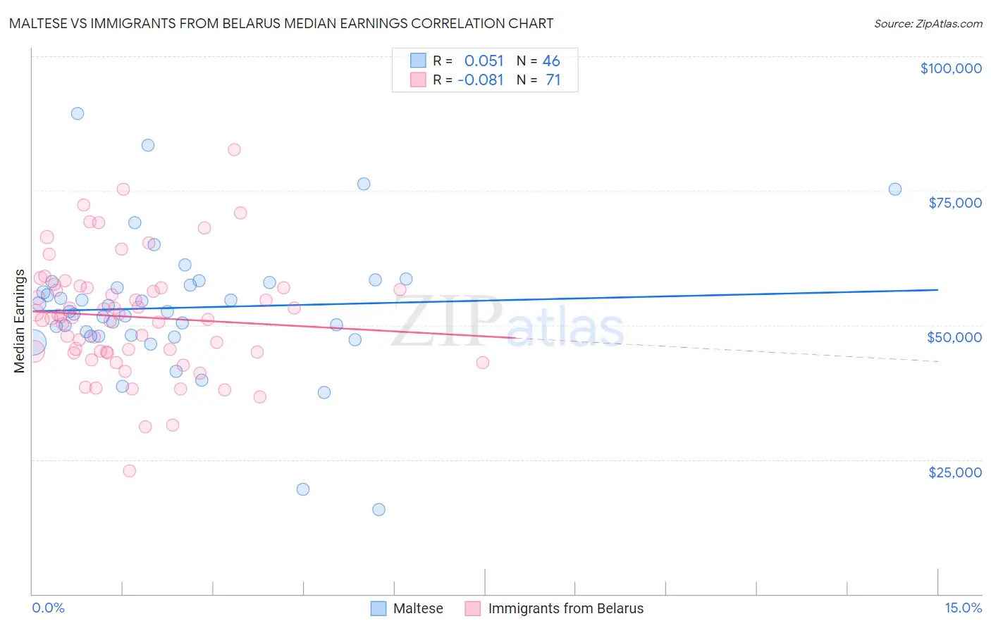 Maltese vs Immigrants from Belarus Median Earnings