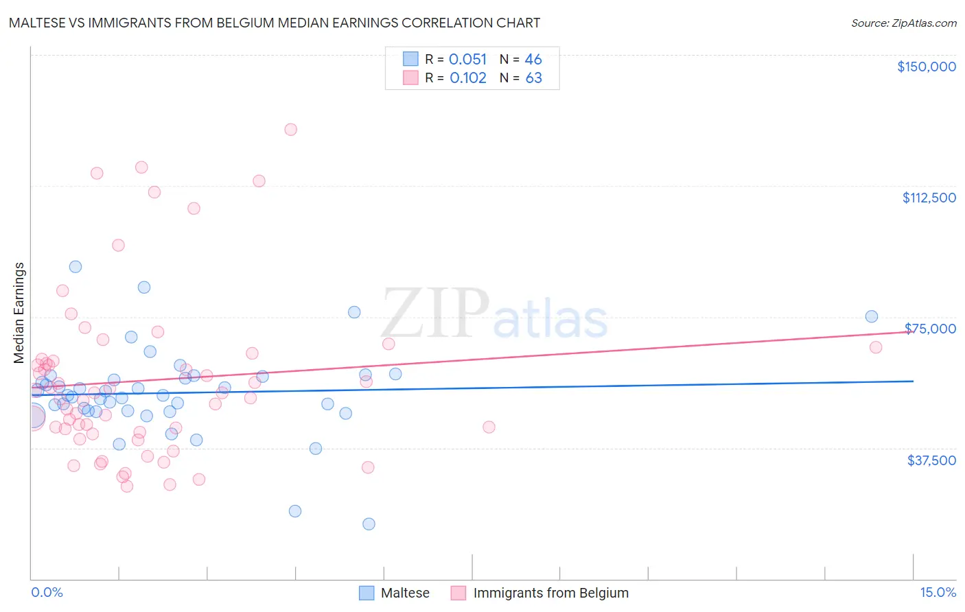 Maltese vs Immigrants from Belgium Median Earnings