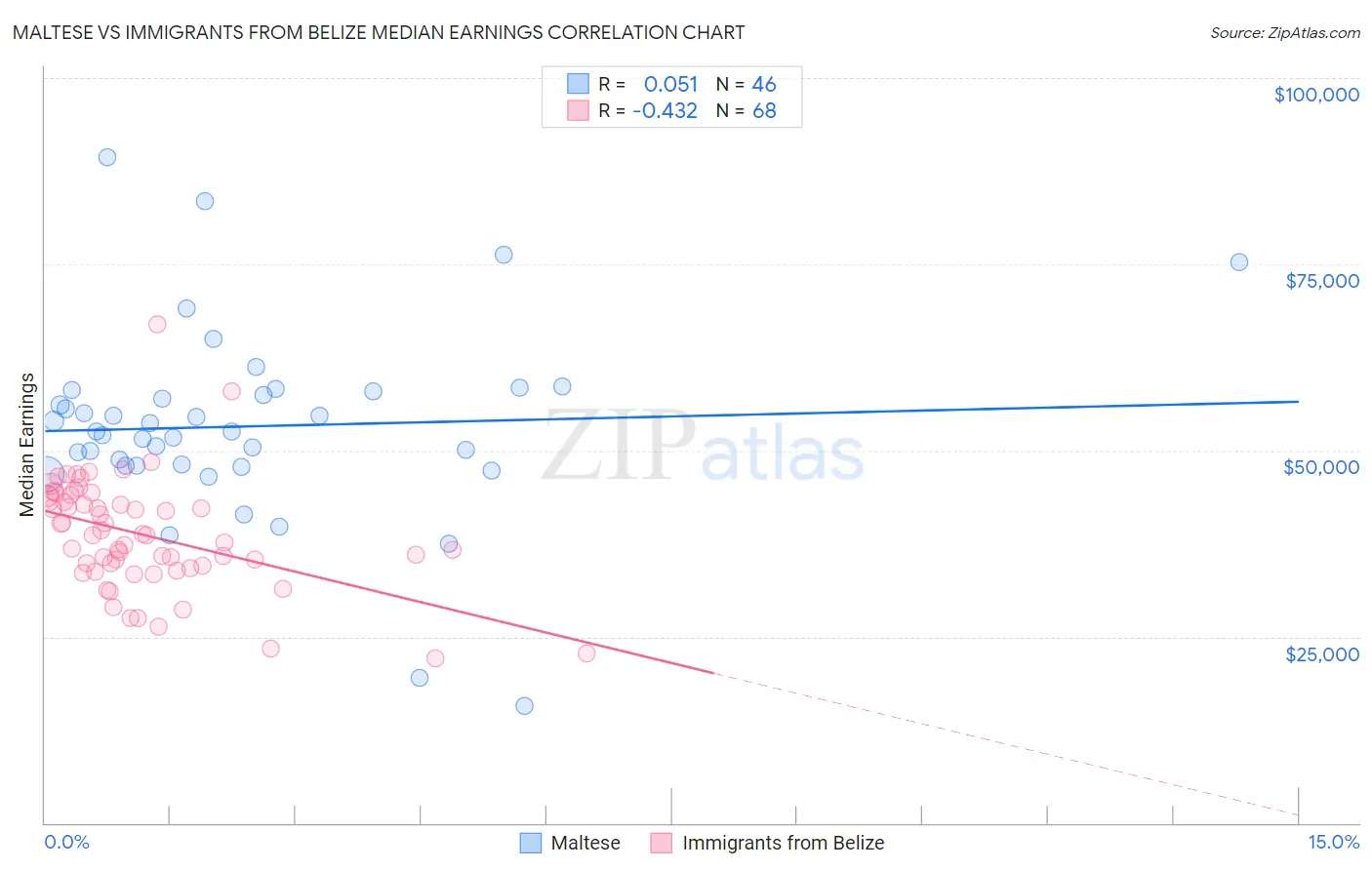 Maltese vs Immigrants from Belize Median Earnings