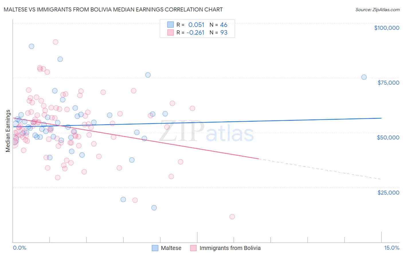 Maltese vs Immigrants from Bolivia Median Earnings