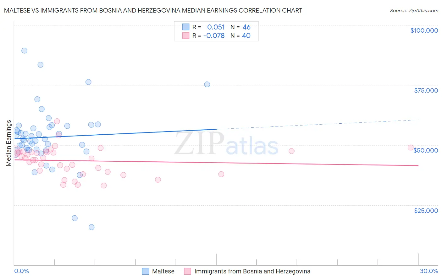 Maltese vs Immigrants from Bosnia and Herzegovina Median Earnings