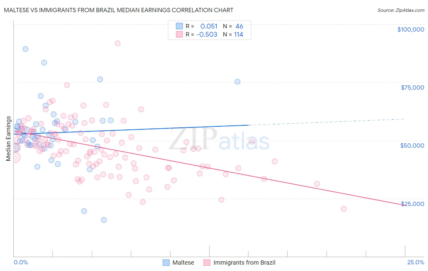 Maltese vs Immigrants from Brazil Median Earnings