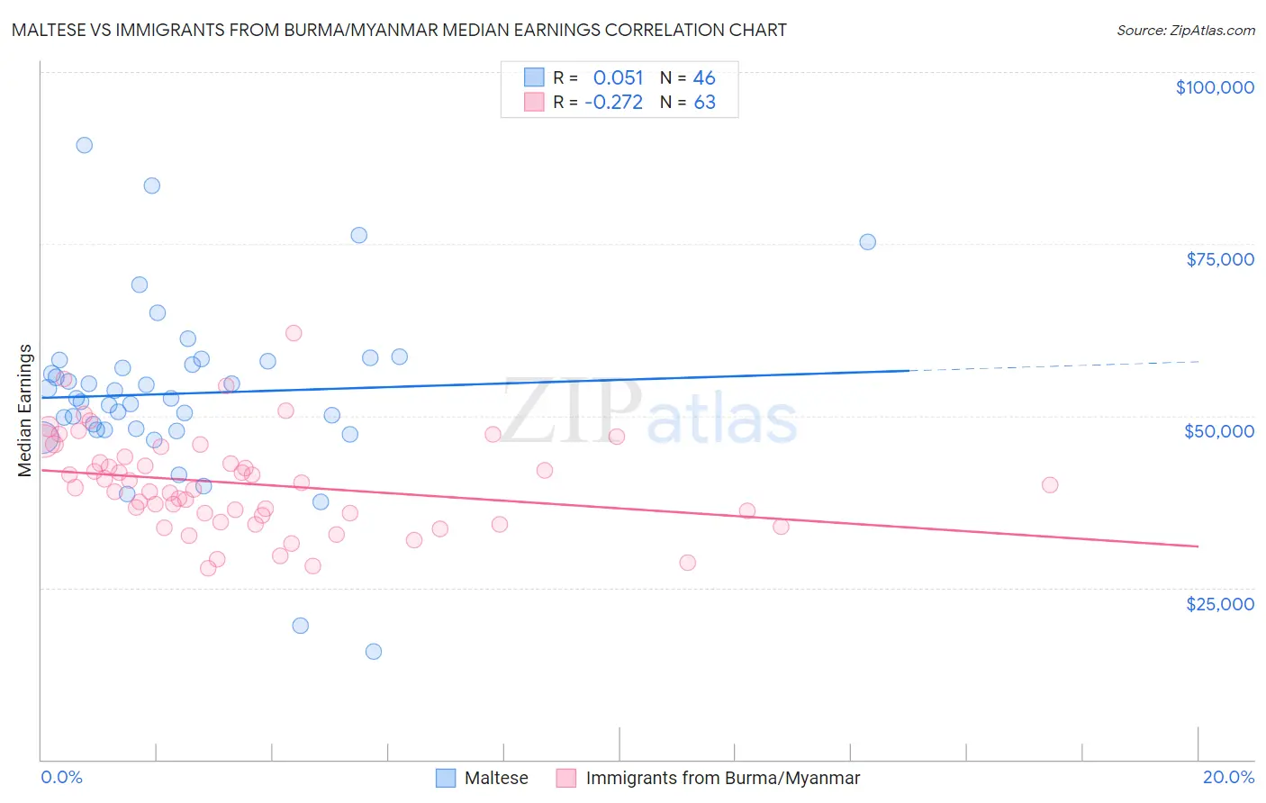 Maltese vs Immigrants from Burma/Myanmar Median Earnings
